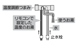 温度調節の仕組み