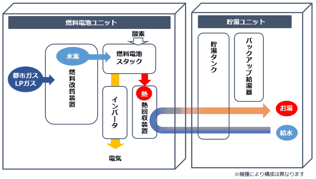 エネファームの仕組み