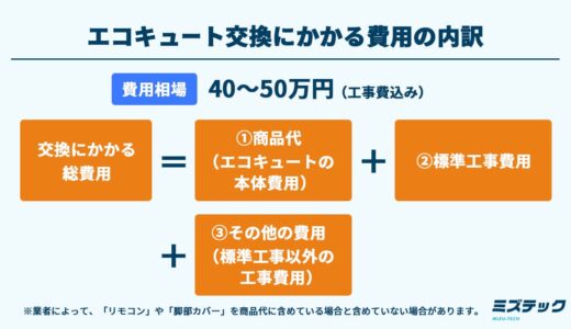 エコキュート交換費用相場は工事費込みでいくら？価格の決まり方や内訳も解説
