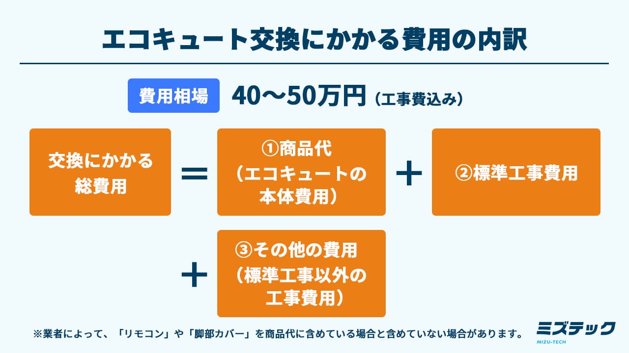 エコキュート交換費用相場は工事費込みでいくら？価格の決まり方や内訳