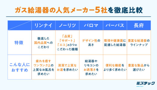 ガス給湯器のおすすめ・人気メーカーを徹底比較！プロが解説・製品の選び方を紹介