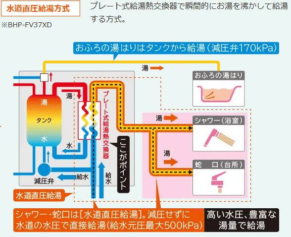 水道直圧給湯方式を採用