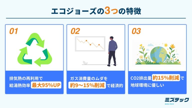 エコジョーズの3つの特徴：排気熱の再利用で給湯熱効率最大95％アップ、ガス消費量のムダを約9〜15％削減で経済的、CO2排出量約15％削減で地球環境に優しい