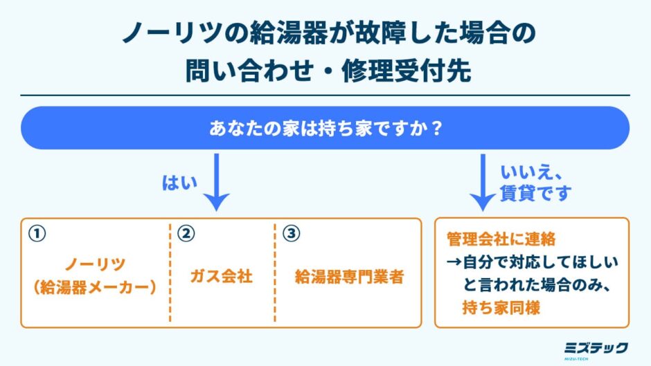 ノーリツの給湯器が故障した場合の問い合わせ・修理受付先