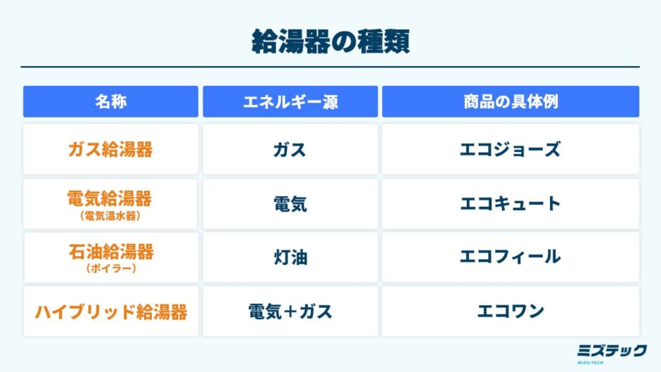 【エネルギー別】給湯器の種類