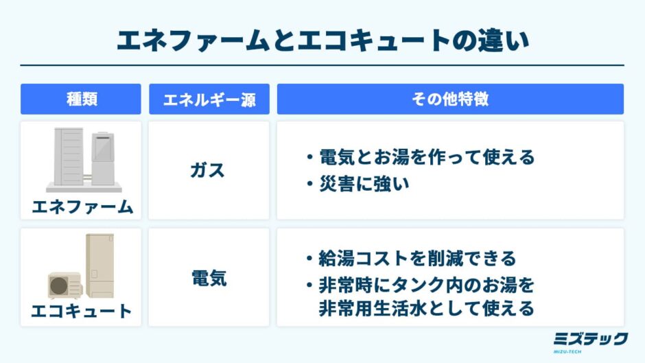 エネファームとエコキュートの違い