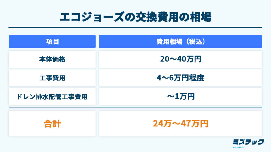 エコジョーズの交換費用の相場