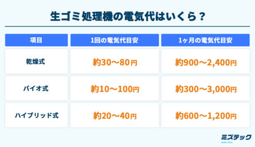 生ゴミ処理機の電気代はどれくらい？節約方法やディスポーザーとの比較も解説