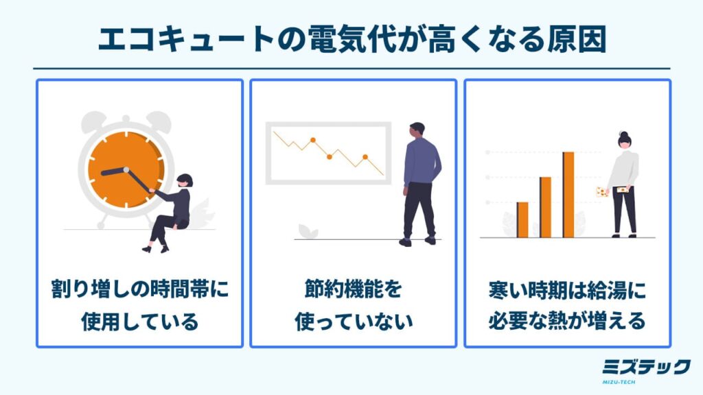 値下げジャンク 電気風呂湯沸かし 電気代節約に 追い焚きの電気代は