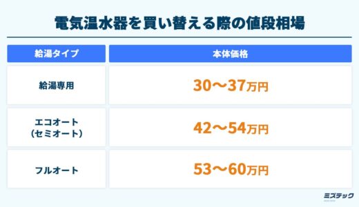 電気温水器を買い替える際の値段相場