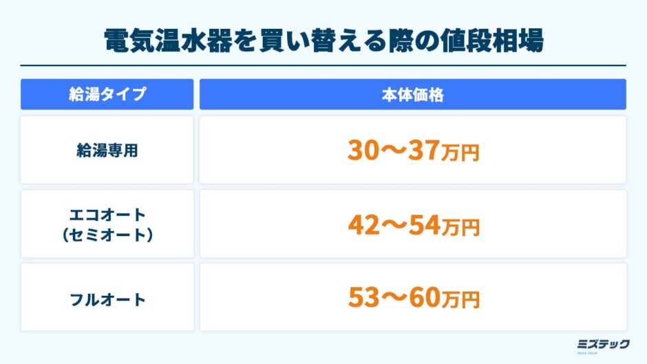 電気温水器を買い替える際の値段相場