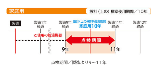 ノーリツ給湯器の点検時期の目安