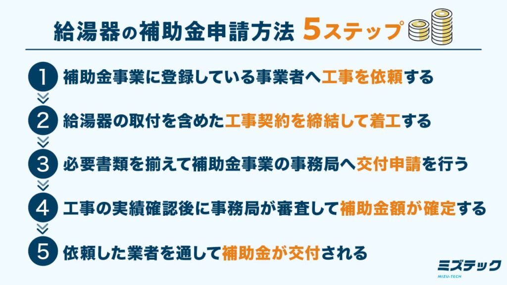 給湯器の補助金申請方法5ステップ