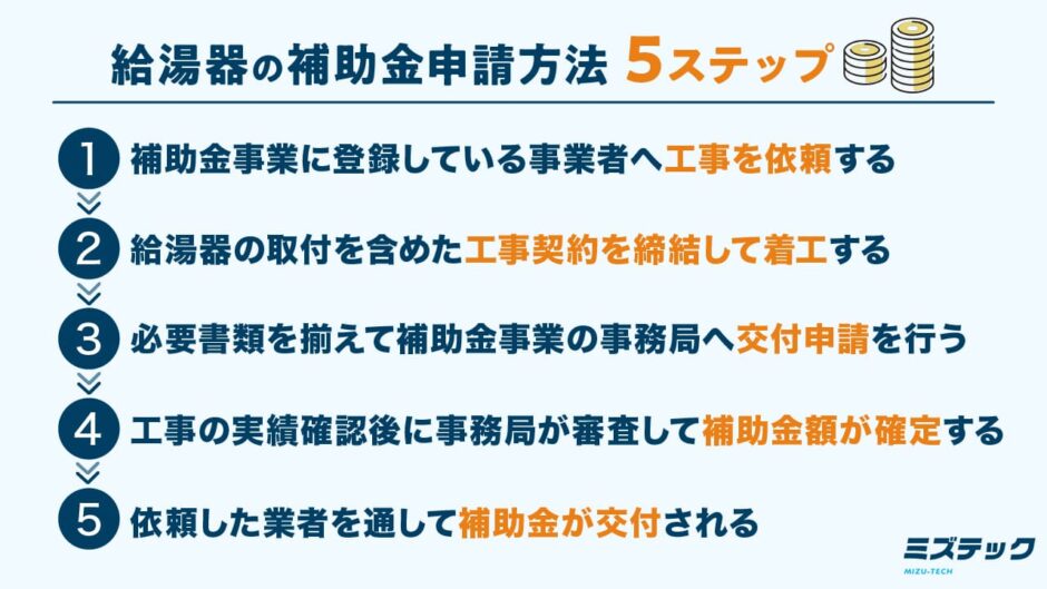 給湯器の補助金申請方法5ステップ