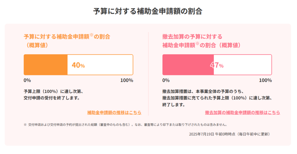予算に対する補助金申請額の割合