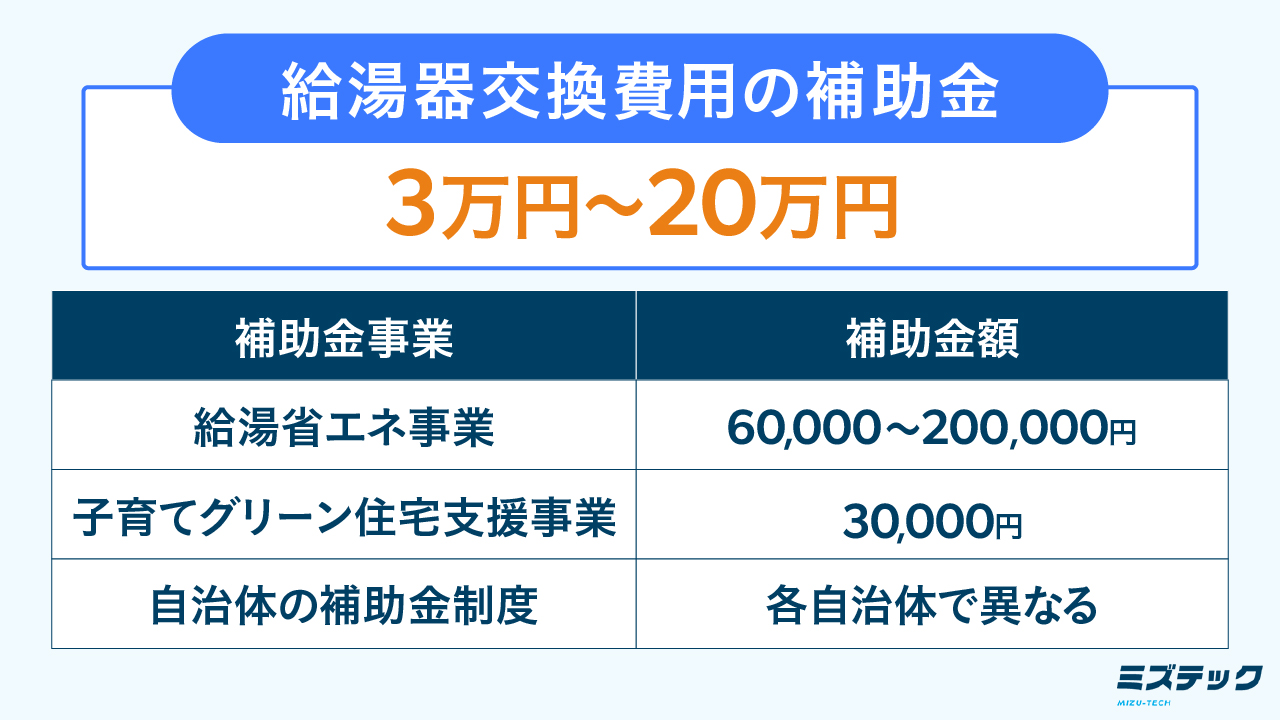 2025年度】給湯器交換費用の補助金をご紹介｜対象機器や注意点も