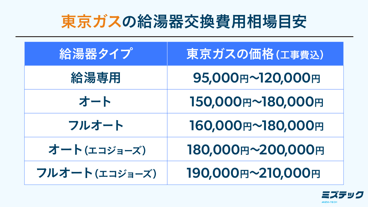 東京ガスの給湯器交換費用は？補助金制度や他の依頼先も紹介 | 株式