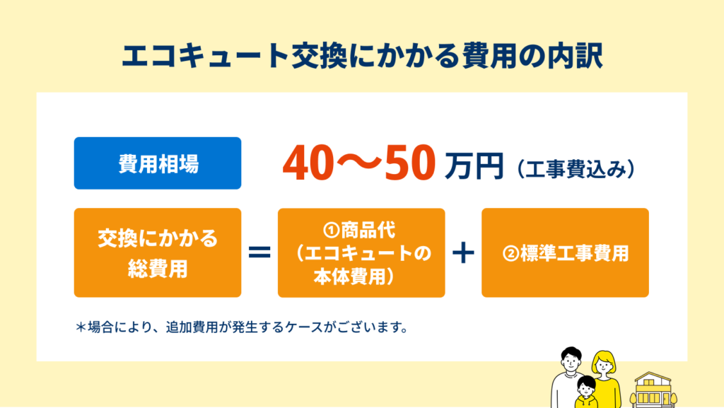 エコキュート交換費用相場は工事費込みでいくら？価格の決まり方や内訳 