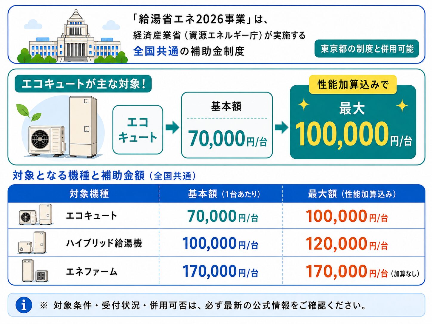 国の給湯省エネ2026事業によるエコキュート補助金額のイメージ