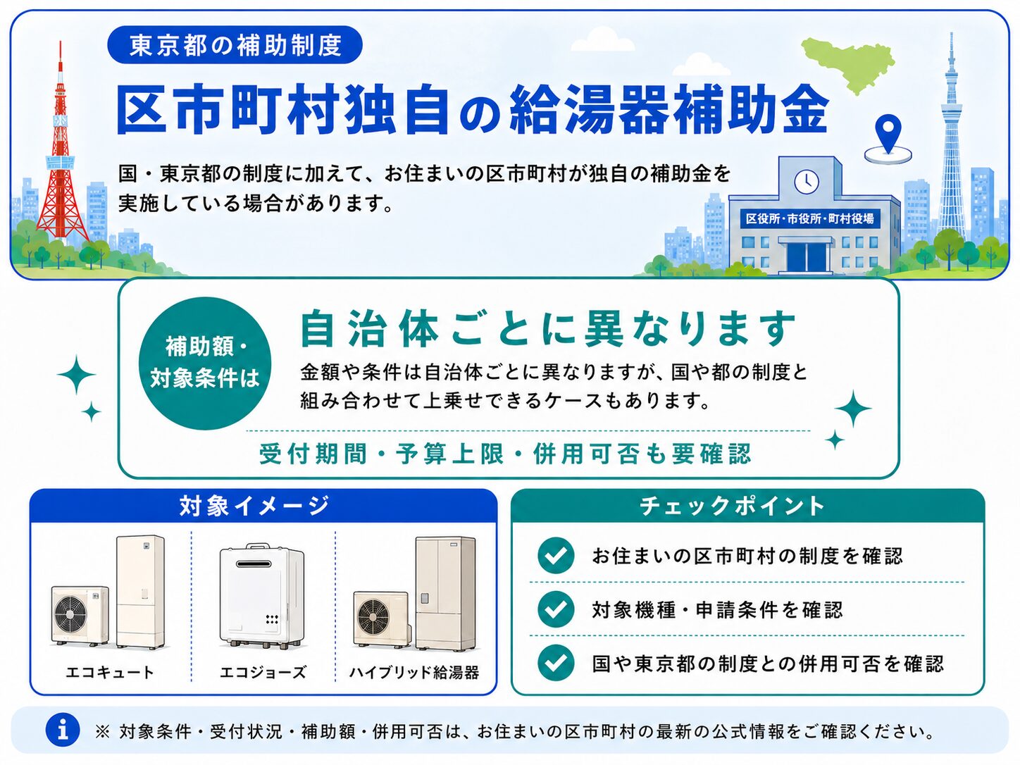 東京都の区市町村独自の給湯器補助金のイメージ