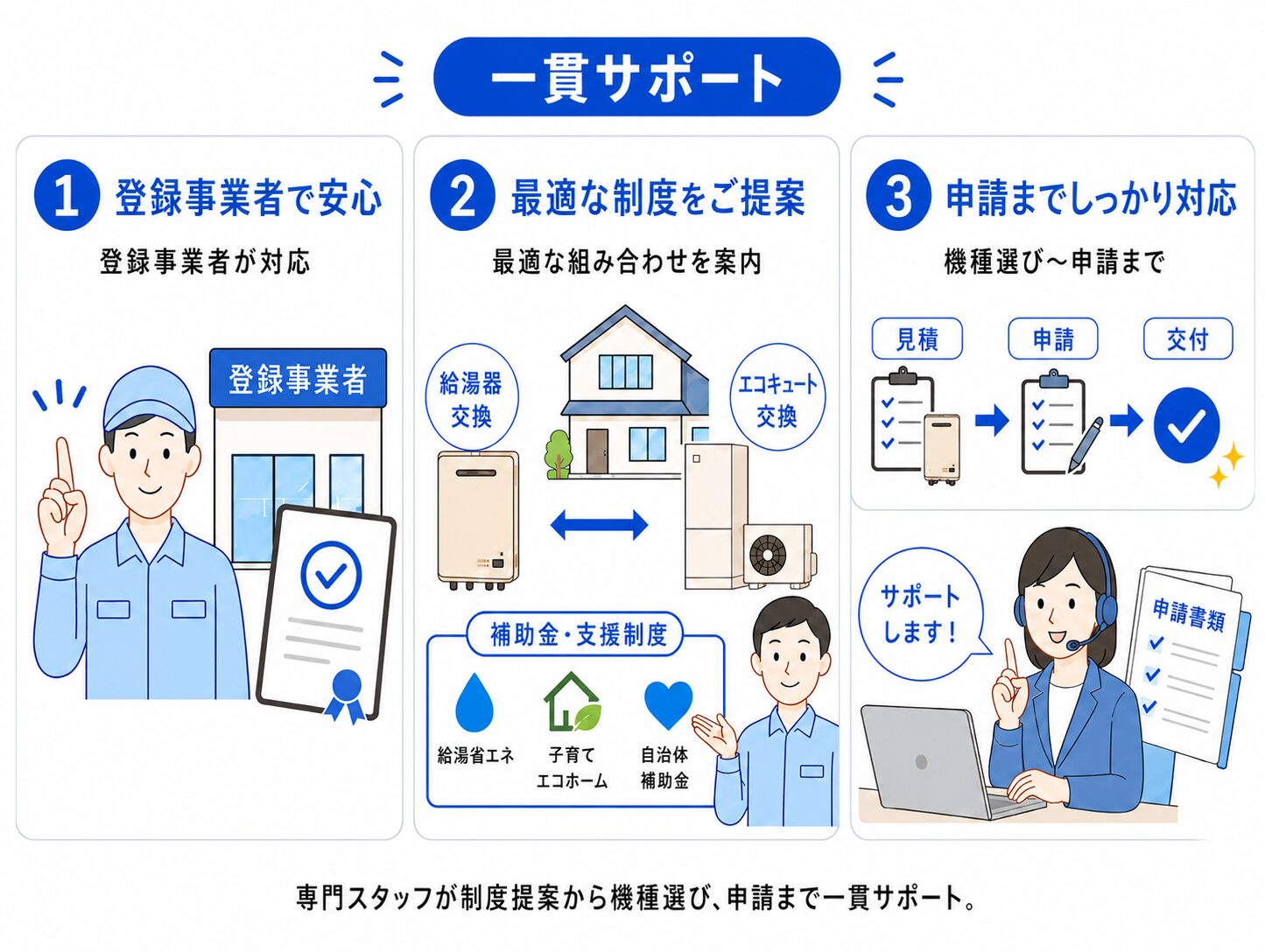 ミズテックの給湯器・エコキュート交換と補助金申請サポートのイメージ