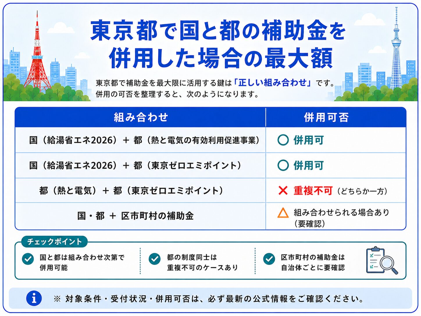 東京都で国と都の補助金を併用した場合の最大額のイメージ