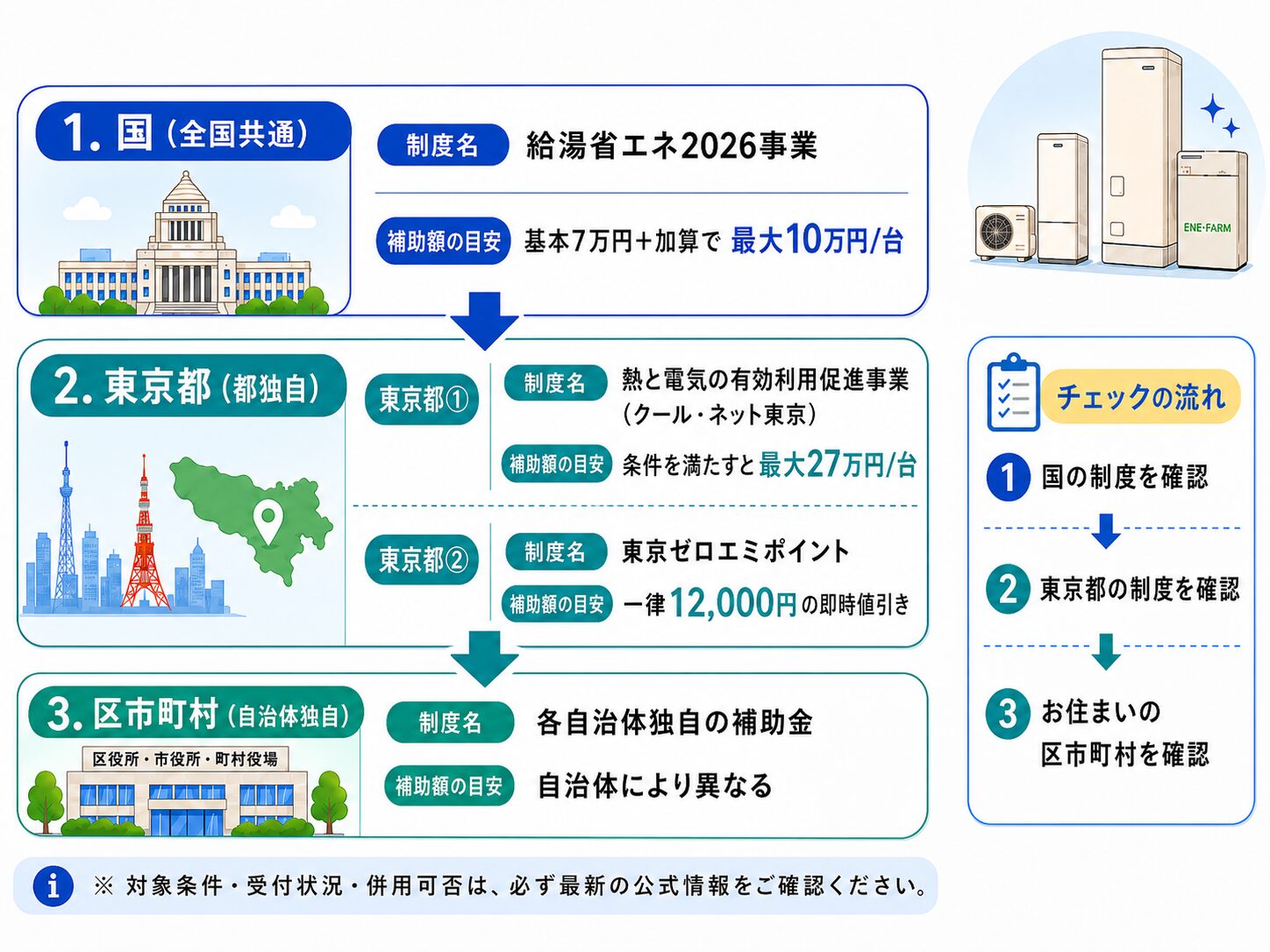東京都で給湯器に使える補助金の国・都・区市町村の3層構造を示す図