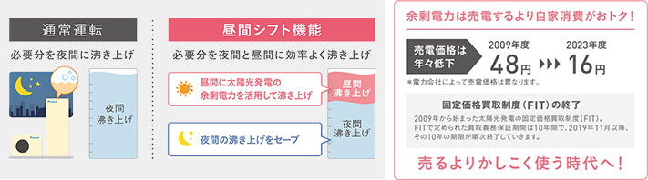 昼間シフト機能は設定しておくだけでエコキュートが自動で効率的に運転してくれる機能です。買電価格は上昇傾向にあるため、売電価格が下がってきている今は自家消費したほうがメリットが得られるようになってきました。蓄電池、昼間シフト機能のあるエコキュートの設置など太陽光の余剰電力を上手にコントロールすることが電気料金を抑えるポイントになります｜ダイキンエコキュートの機能
