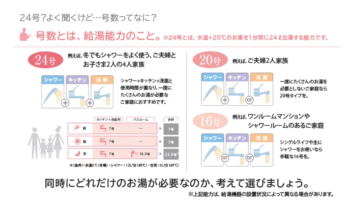 号数とは、給湯能力のこと。