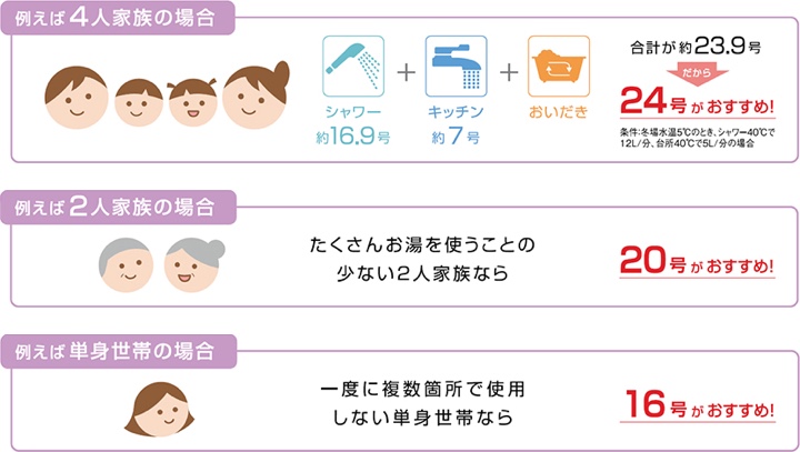 給湯器の号数を選ぶときの目安