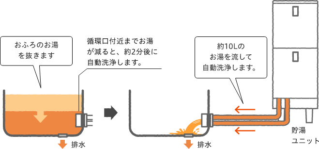 おふろのお湯を抜きます。循環口付近までお湯が減ると、約2分後に自動洗浄します。約10Lのお湯を流して自動洗浄します。