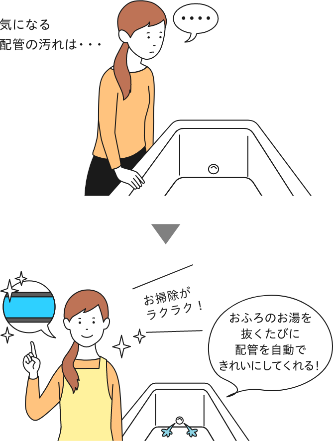 気になる配管の汚れは・・・ おふろのお湯を抜くたびに配管を自動できれいにしてくれる! お掃除がラクラク!