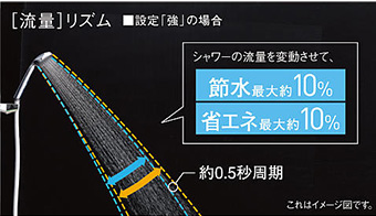 リズムeシャワープラスは、シャワーの温度と流量を同時に変動させることにより、通常シャワーと比較して省エネ最大約20％、節水最大約10％を実現した機能です｜パナソニックエコキュートの機能