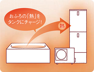 ぬくもりチャージはおふろの残り湯の熱を有効活用し、夜間の沸き上げを節約。「ぬくもりチャージ」は入浴後、今まで捨てられていたおふろの残り湯の熱を有効活用し、夜間沸き上げ量を減らして、翌日の昼間に分散して沸き上げてエネルギーを節約する機能です。ふろ保温運転と回路を切り替えて、必要に応じたムダのないお湯づくりを実現｜パナソニックエコキュートの機能