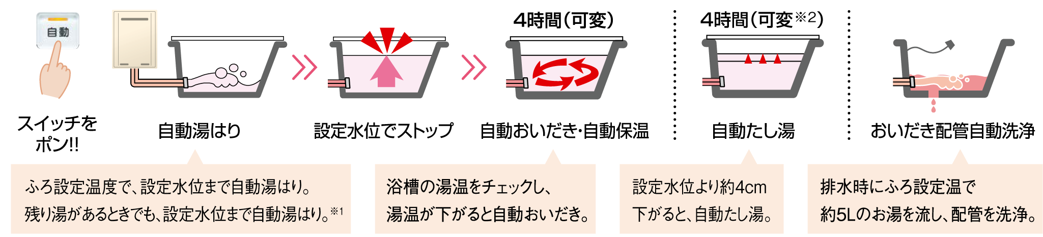 フルオートタイプ