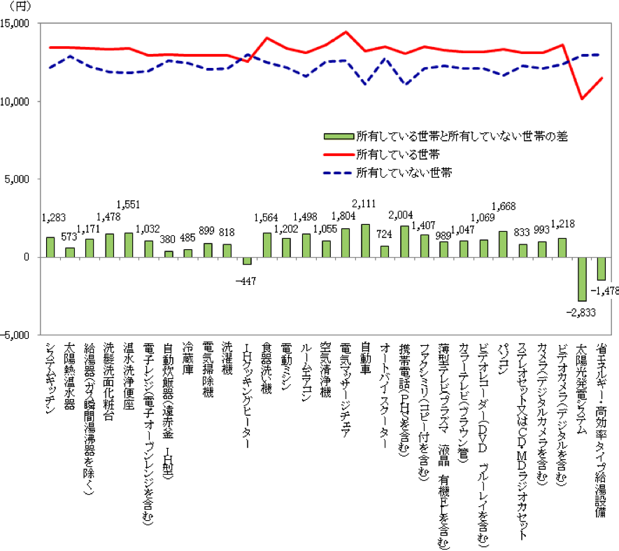 全国消費実態調査　エネルギー消費に関する特別集計結果