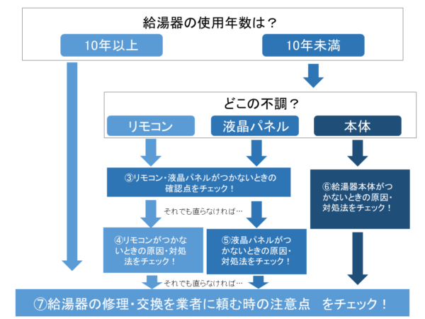 給湯器の電源が入らないときの対処法