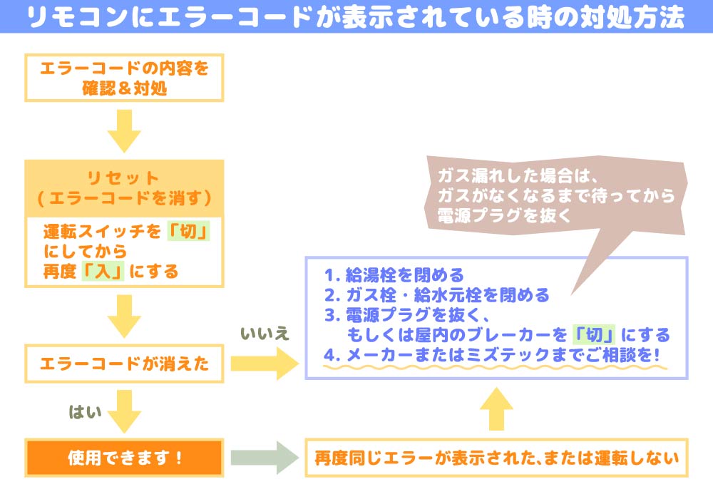 ガス給湯器にエラーコードが表示された場合の対処方法 リセット方法 給湯器駆けつけ隊ミズテック