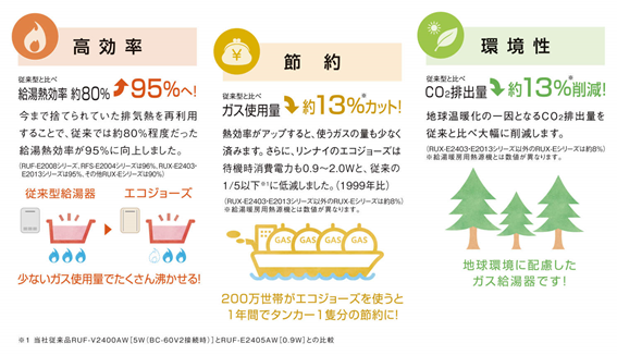 給湯器のガス代は 古い給湯器から新しい機種に交換するとガス代は下がるのか 給湯器駆けつけ隊ミズテック