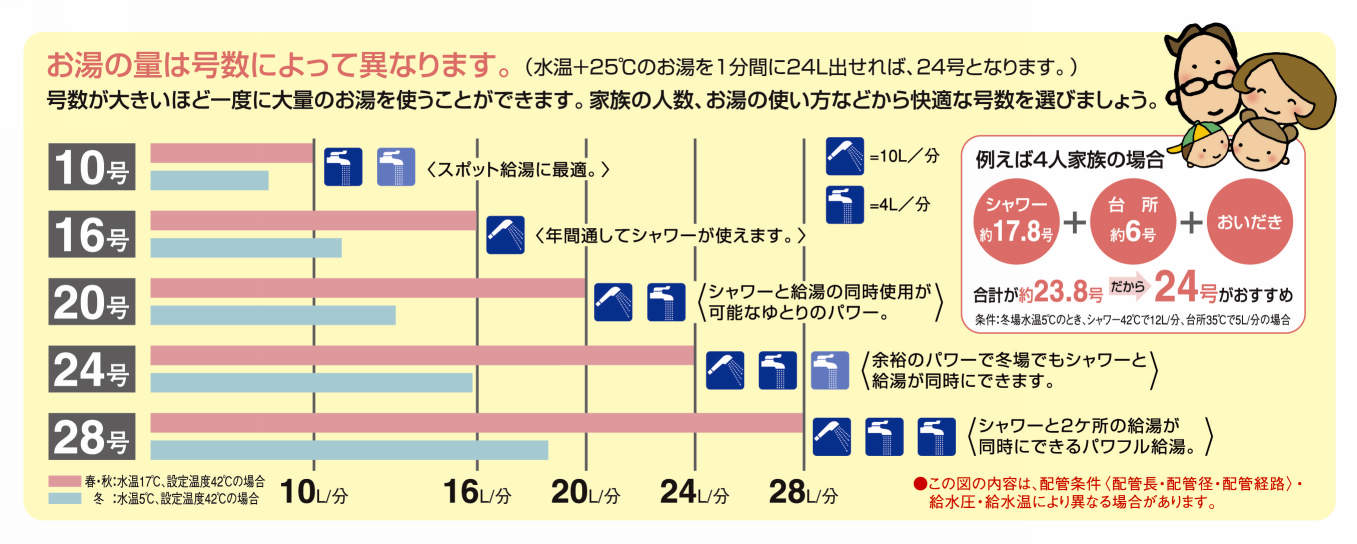 給湯器の号数とは 号数の計算方法も解説 号数はゆとりをもったほうがいい 給湯器駆けつけ隊ミズテック 給湯器の号数とは 号数の計算方法も解説 号数はゆとりをもったほうがいい 給湯器駆けつけ隊ミズテック