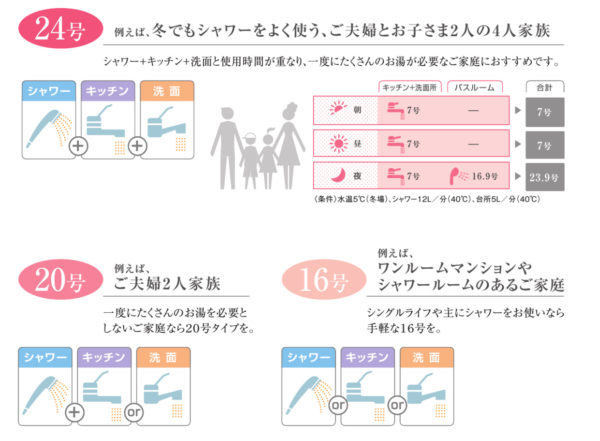 ガス給湯器の号数の目安