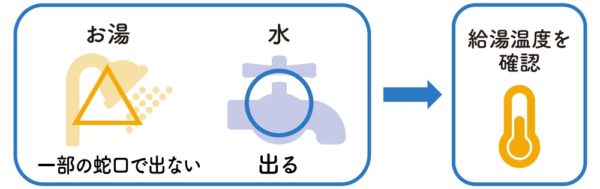 お湯が出ないのは一部の蛇口のみの場合は、給湯温度を確認