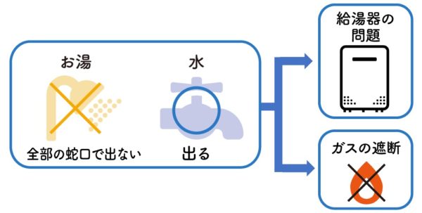 全ての蛇口でお湯が出ない、水は出る場合は、給湯器の問題かガスの遮断が原因