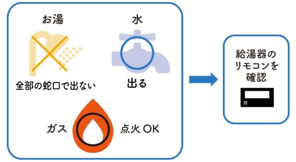 全部の蛇口でお湯が出ない、水は出る、ガスの点火はOKの場合は、給湯器のリモコンを確認