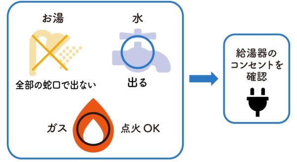 お湯が出ない、水は出る、ガスの点火OKの場合は、給湯器のコンセントを確認