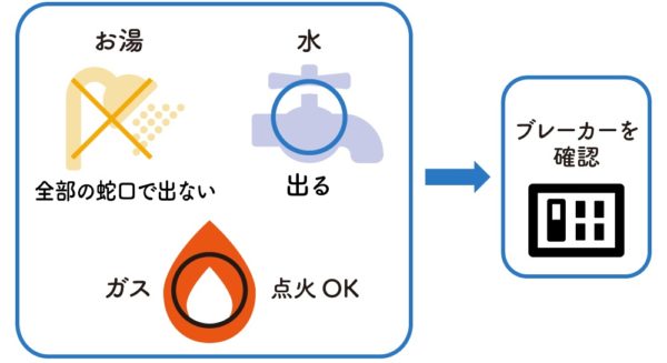 お湯が全部の蛇口から出ない、水は出る、ガスの点火OKの場合、ブレーカーを確認