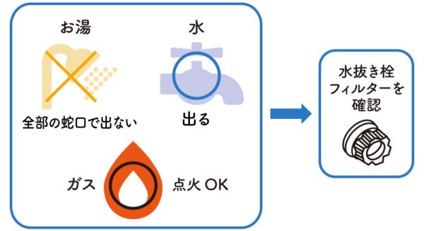 お湯が全部の蛇口で出ない、水は出る、ガスの点火OKの場合、水抜き栓フィルターを確認