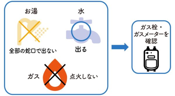 お湯が全部の蛇口で出ない、水は出る、ガスが点火しない場合は、ガス栓・ガスメーターを確認