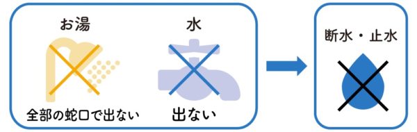 お湯も水も出ない場合は、止水、断水の可能性あり