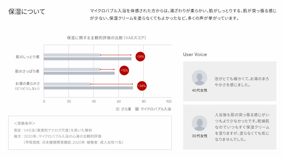 マイクロバブルの保湿効果